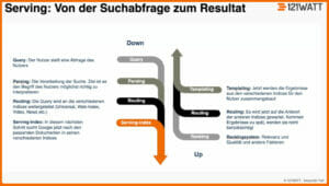 Crawling und Indexierung - Serving - wie Suchmaschinen funktionieren