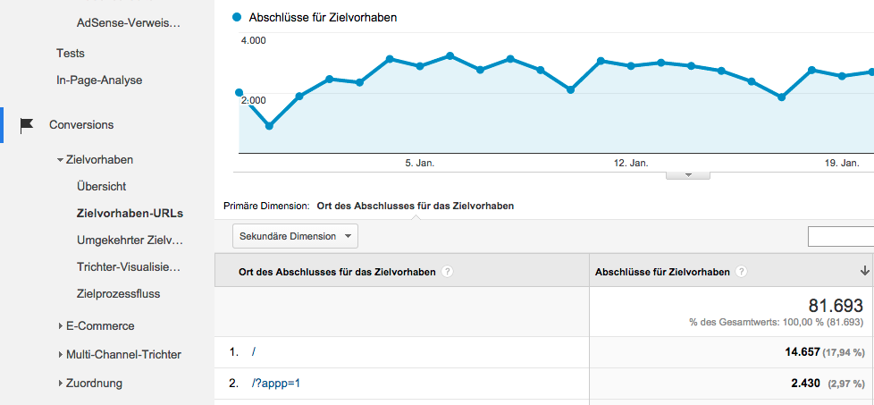 Zielvorhaben-URLs in Google Analytics