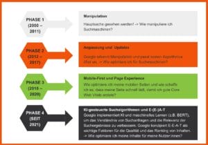 4 Phasen der SEO-Entwicklung - 121WATT