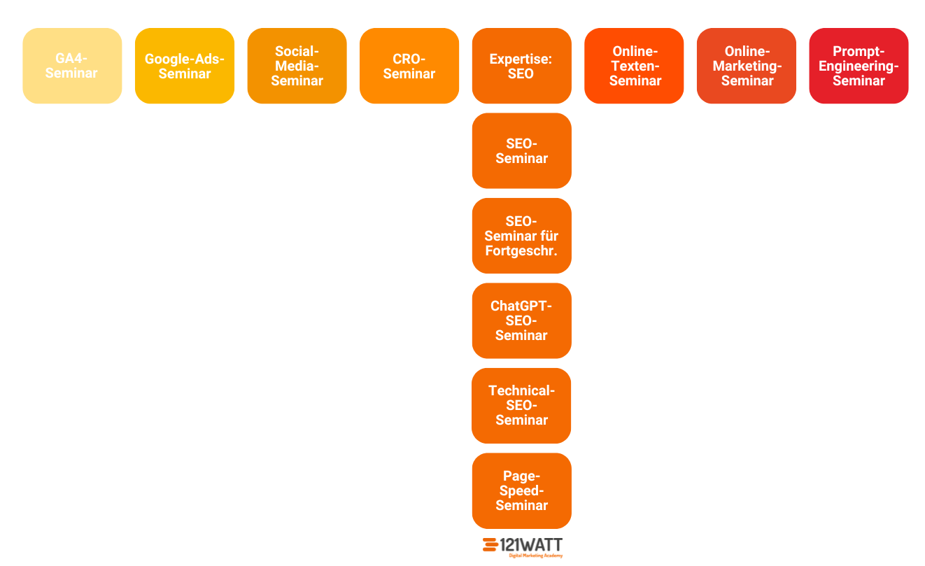 T-Shaped Marketer SEO: Horizontal: GA4-Seminar, Google-Ads-Seminar, Social-Media-Seminar, CRO-Seminar, Online-Texten-Seminar, Online-Marketing-Seminar, Prompt-Engineering-Seminar Vertikal: SEO-Seminar, SEO-Seminar für Fortgeschrittene, ChatGPT-SEO-Seminar, Technical-SEO-Seminar, Page-Speed-Seminar