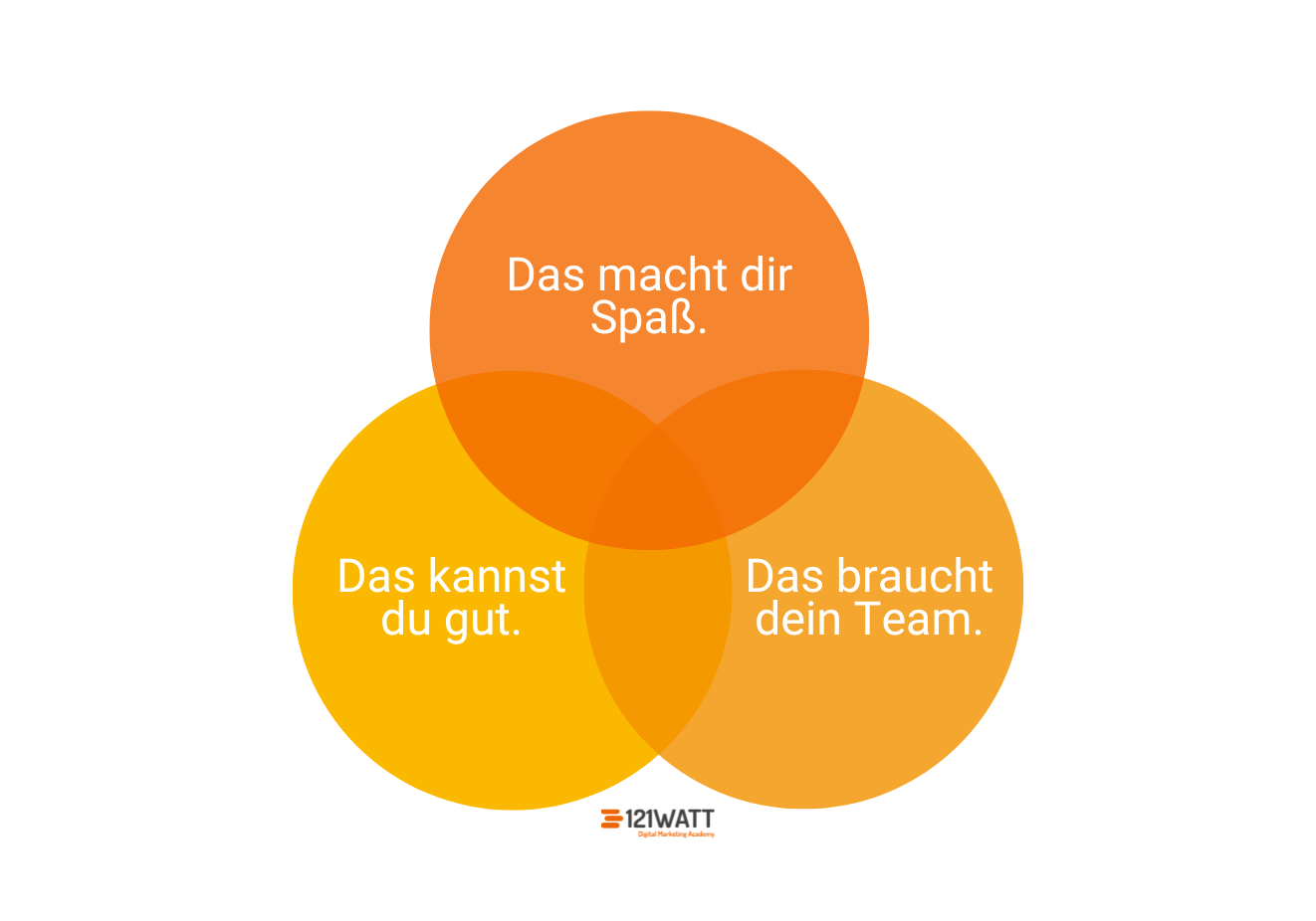 T-Shaped Marketer: So findest du deinen Schwerpunkt: Was macht dir Spaß? Was kannst du gut? Was braucht dein Team?