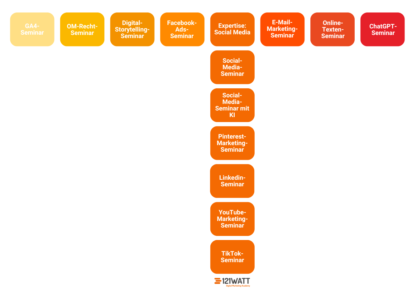 T-Shaped-Marketer: Social Media Horizontal: GA-Seminar, OM-Recht-Seminar, Digital-Storytelling-Seminar, Facebook-Ads-Seminar, E-Mail-Marketing-Seminar, Online-Texten-Seminar, ChatGPT-Seminar Vertikal: Social-Media-Seminar, Social-Media-Seminar mit KI, Pinterest-Marketing-Seminar. LinkedIN-Seminar, YouTube-Marketing-Seminar, TikTok-Seminar