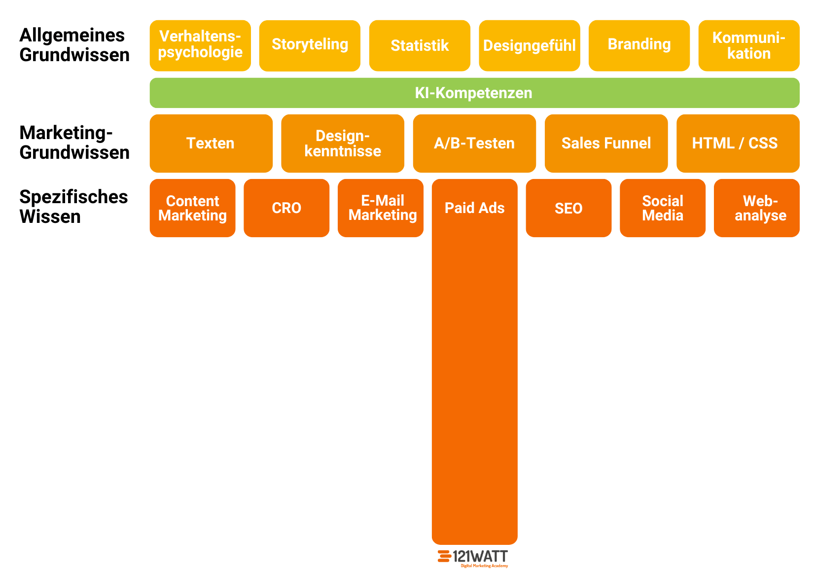 Der T-Shaped Marketer im Detail: Allgemeines Grudwissen, KIKompetenzen, Marketinf-grundwissen, Spezifisches Wissen