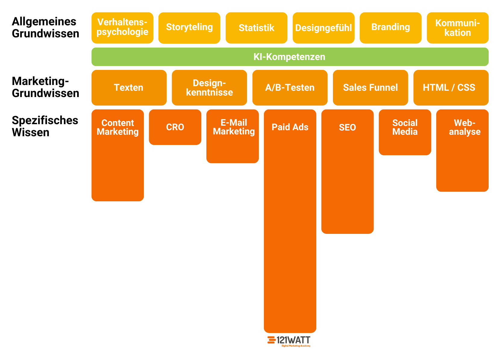 Alternatives Modell: der M-Shaped Marketer: Expertise auf mehreren Gebieten