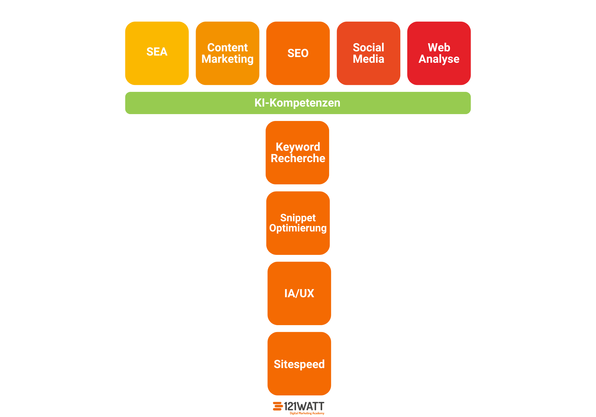 Das neue Grundmodell des T-shaped Marketers: Mit KI:Horizontal: SE, Content Marketing, SEO, Social Media, Webanalyse. KI-Kompetenzen betreffen alle Disziplinen