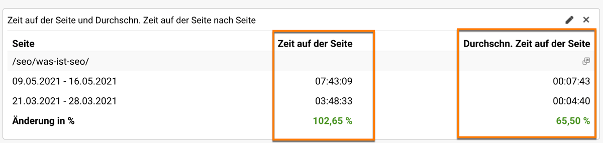 Die Metrik Zeit auf der Seite und durchschnittliche Zeit auf der Seite in einem Google Analytics Dashboard