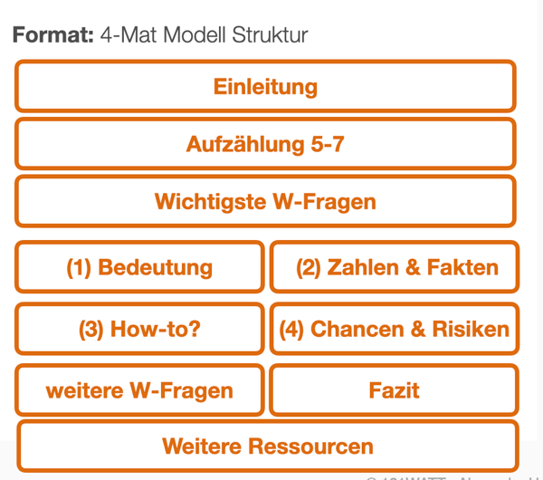 Erweitertes 4Mat-Modell für die Erstellung von Inhalten in der Suchmaschinenoptimierung