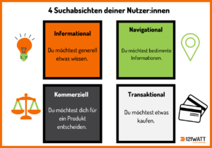 Suchabsichten der Nutzer:innen. 1. Informational = Du möchtest generell etwas wissen. 2. Navigational = Du möchtest bestimmte Informationen. 3. Kommerziell: Du möchtest dich für ein Produkt entscheiden. 4. Transaktional: Du möchtest etwas bestimmtes kaufen.