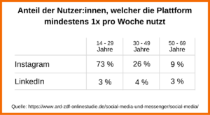 Anteil der Social-Media-NUtzung laut ARD/ZDF-Online-Studie. Instagram 14-29 Jahre: 73%; Instagram 30-49 Jahre: 26 %; Instagram 50-69 Jahre: 9 %; LinkedIn 14-29 Jahre: 3 %; LinkedIn 30-49 Jahre: 4 %; LinkedI 50-69 Jahre: 3 %.