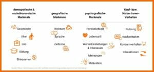 Segmentierungsmöglichkeiten im E-Mail Marketing: geschlecht, Alter, Job, Bildung, Einkommen, Wohnort, Sprache, zeitzone, Persönlichkeit, Lebensstil, Werte/Einstellungen & Interessen, Meinungen, Motivation, Nutzung, Kaufverhalten, Konsumverhalten, Interaktionen