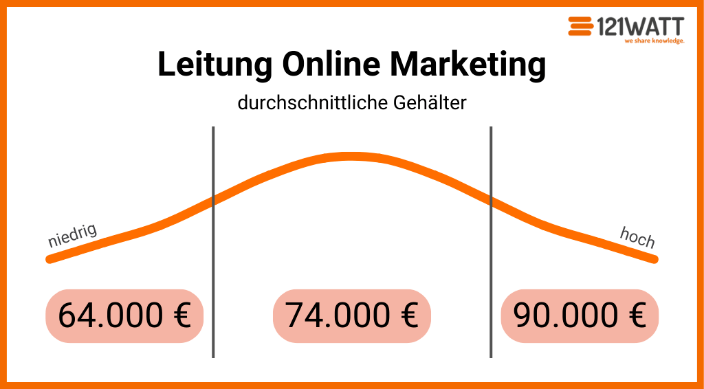 head of marketing gehalt berlin