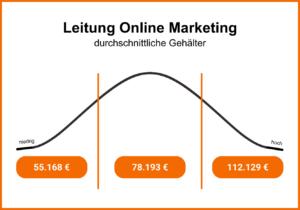 durchschnittliches Gehalt Leitung Online Marketing. Niedrig: 55.168 Euro/Jahr; Mittel: 78.193 Euro/Jahr; Hoch: 112.129 Euro/Jahr.