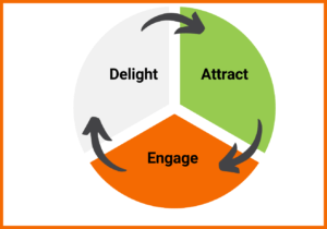 Inbound-Marketing-Prozess: Attract -> Engage -> Delight