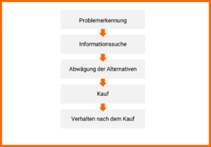 Kaufentscheidungsprozess: Problemerkennung -> Informationssuche -> Abwägung der Alternativen -> Kauf -> Verhalten nach dem Kauf