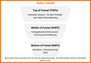 Der Sales Funnel: TOFU (Top of Funnel): Interesse wecken - für dein Produkt oder deine Dienstleistung MOFU (Middle of Funnel): Tiefergehende Informationen - Führung und Aufklärung BOFU (Bottom of Funnel): Abschluss - Infosammlung/Kauf