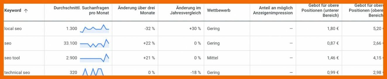 Ergebnisse für die Funktion "Suchvolumen und Prognosen abrufen"