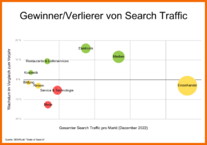 Gewinner und Verlierer beim Search Traffic 2022: Gewinner sind die Elektronik-, die Medien- und die Kosmetikbranche sowie Restaurants und Lieferdienste. Nur leicht abgenommen haben der Einzelhandel, die Bildungs- und die Reisebranche. Service & Technologie und die Modebranche sind die Verlierer.