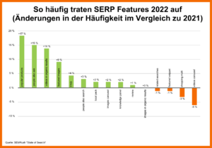 SERP Features im Vergleich: Welche Optionen tauchen 2022 öfter auf als 2021? Am meisten Zuwachs haben die Popular Products und die Rubrik "People also ask". Video Carousels und Shopping Multi wurden 2022 weniger gefeatured, als 2021.