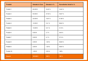 Beispiel-Werte für eine ABC-Analyse anhand von Produkten