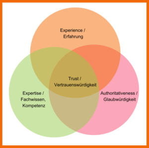 EEAT-Faktoren: Experience, Expertise, Authoritativeness, Trust