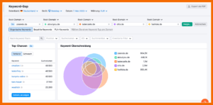 Semrush: Venn-Diagramm für Keyword-Überschneidungen