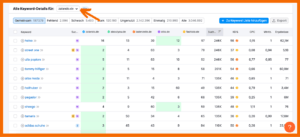 Semrush: Tabelle gemeinsamer Keywords der Konkurrenten 