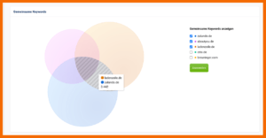 Sistrix: Venn-Diagramm für gemeinsame Keywords von Mitbewerbern