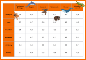 Tiere und ihre Eigenschaften als einfaches Beispiel für Vektoren. 