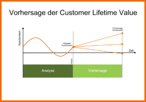 Vorhersage der Customer Lifetime Value