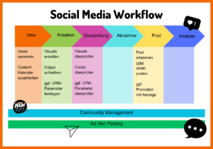 Der Social Media Workflow: Idee, Kreation, Überprüfung, Abnahme, Post, Analyse