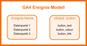 Beispiel für das GA4 Ereignis-Modell: click_button; inkl button_text, button_colour & button_link