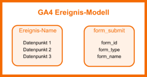 Beispiel für das GA4 Ereignis-Modell: form_submit; inkl form_id, form_type & form_name