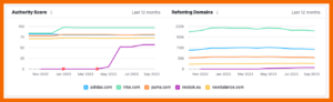 Backlink Audit (SEMrush): Referring Domains der Wettbewerber