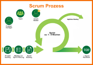 Hier siehst du den Ablauf des Scrum Framworks: Produkt Backlog, Meeting zur Sprint-Planung, Sprint Backlog, Sprint, tägliches Meeting, Rückblick