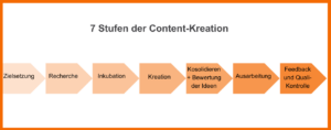 7 Stufen der Content-Kreation