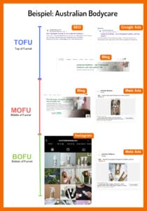Beispiel: Australian Bodycare. TOFU über SEO, Google Ads und den Blog als landingpage. MOFU über Blig und Meta Ads. BOFU über Instagram und Meta Ads