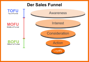 Der Salesfunnel ist eine Trichterform. Oben steht der Top-of-Funnel (TOFU), der die Awarenessphase umfasst. Im Middle-of-Funnel (MOFU) finden die Interest- und die Considerationphase statt. im Bottom-of. Funnel (BOFU) befinden sich Kundinnen und Kunden in der Action- bzw. nach dem Kauf in der Loyalty-Phase.