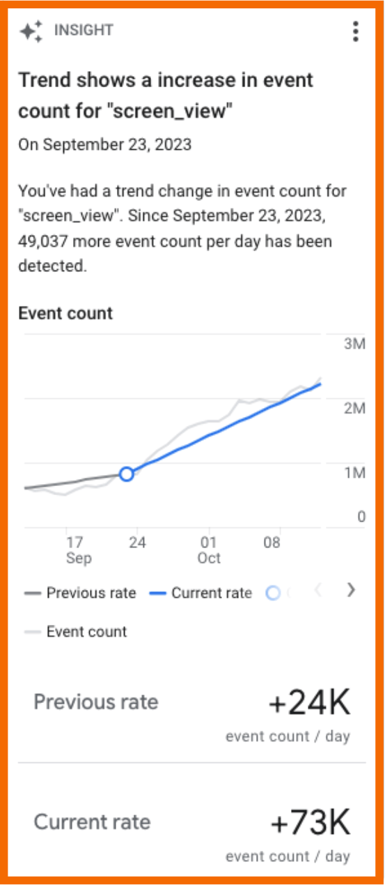 Der Screenshot zeigt eine beispielhafte Trend Detection Insight Karte in GA4.