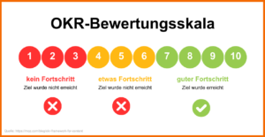 OKR-Bewertungsskala: 1-3: kein Fortschritt, Ziel wurde nicht erreicht 4-6: etwas Fortschritt, Ziel wurde nicht erreicht 7-10: guter Fortschritt, Ziel wurde erreicht