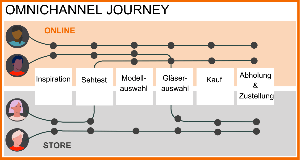 Das Bild zeigt die Omnichannel Journey bei Fielmann.