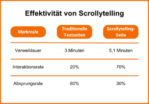 Ergebnisse einer Studie zu der Effektivität von Scrollytelling, welche das Nutzerverhalten auf herkömmlichen Websites zu Scrollytelling-Websites verglich.