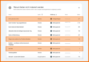 Scrolle in der GSC im Reiter "Seiten" weiter herunter, um herauszufinden, welche Gründe für eine nicht-indexierte Seite verantwortlich sind. Im Screenshot siehst du die Gründe "Nicht gefunden (404)", "Wegen eines anderen 4xx-Problems blockiert" und "Soft 404". Des weiteren findest du folgende Gründe: "Durch "noindex"-Tag ausgeschlossen", "durch robots.txt-Datei blockiert", "Alternative Seite mit richtigem kanonischen Tag", "Seite mit Weiterleitung", "Duplikat - vom Nutzer nicht als kanonisch festgelegt", "Umleitungsfehler" und "Gecrawlt - zur Zeit nicht indexiert".