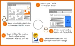 Wie Remarketing als ideale Ergänzung zu Google Ads funktioniert. Quelle: https://www.iqual.ch/de/internet-glossar/remarketing-grundlagen-funktionsweise-und-einsatzbereiche