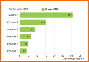 Durchschnittliche CTR je Google Position, Quellen: SISTRIX, FirstPageSage und Ralf van Veen
