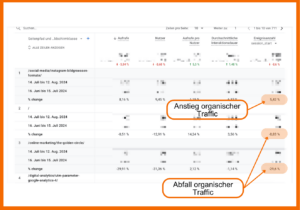 Unter "Ereignisanzahl - session_start" findest du nun zu jeder URL die Anzahl der Sitzungen, die organisch erzielt wurden. Der VErgelcihszeitraum zeigt dir an, um wie viel % die Anzahl der organischen Sitzungen gestiegen oder gesunken ist.