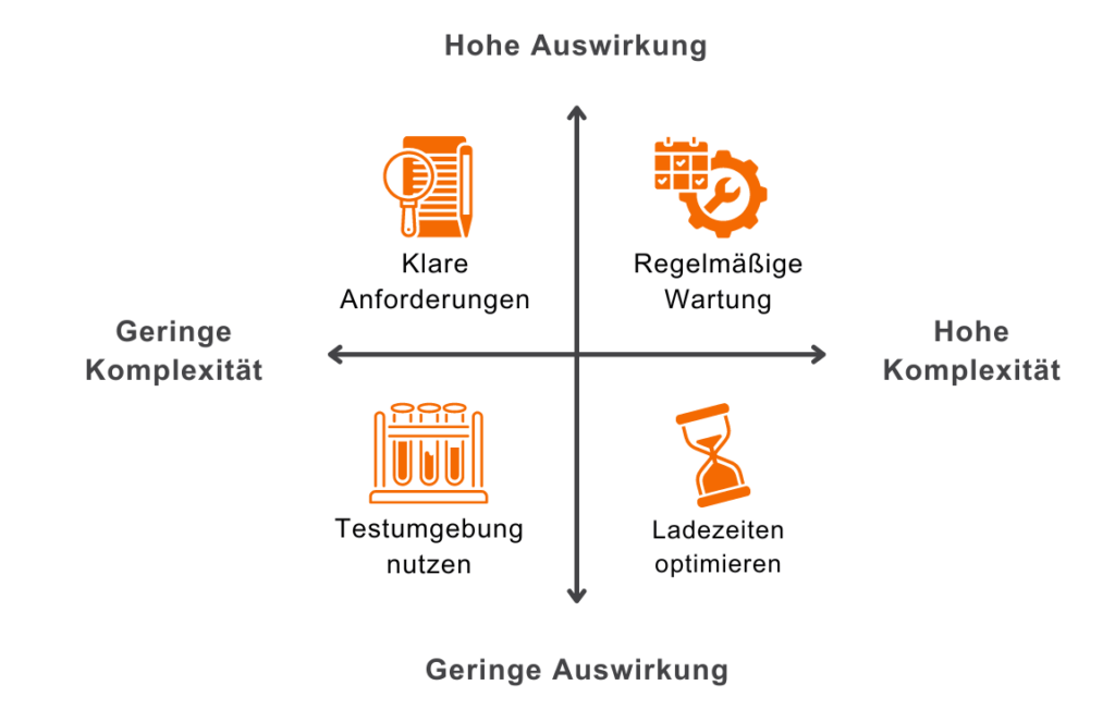 Hohe Auswirkungen auf die Implementierung haben klare Anforderungen und regelmäßige Wartungen. Niedrige Auswirkungen haben die Testumgebung und die Optimierung der Ladezeiten.