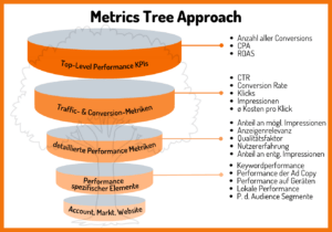 Der Metrics Tree Approach eignet sich, um Probleme im Google Ads Konto zu identifizieren und damit einen Performance-Abfall zu erklären.