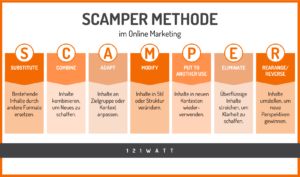 Die Scamper Methode: • Substitute (Ersetzen) • Combine (Kombinieren) • Adapt (Anpassen) • Modify (Verändern) • Put to Another Use (Anders verwenden) • Eliminate (Eliminieren) • Rearrange/Reverse (Umstellen/Umkehren) Diese Methode soll dabei helfen, frischen Wind in den eigenen Content zu bekommen.