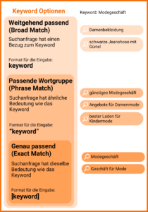 Match Types in Google Ads: 1) Weitgehend passend (Braod Match): Suchanfrage hat einen Bezug zum Keyword 2) Passende Wortgruppe (Phrase Match): Suchanfrage hat ähnliche Bedeutung wie das Keyword 3) Genau passend (Exact Match): Suchanfrge hat dieselbe Bedeutung wie das Keyword