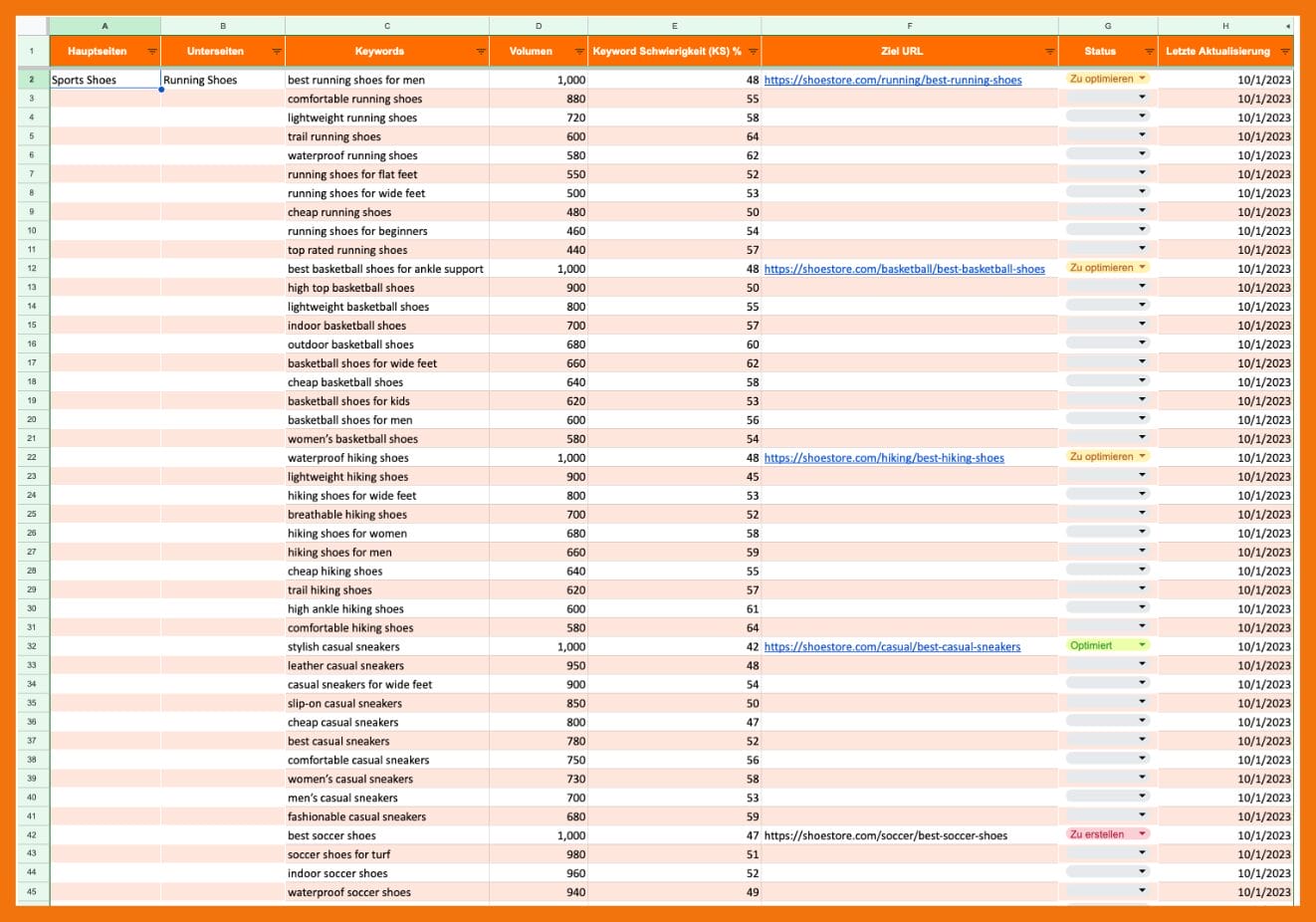 So könnte deine Keyword Map aussehen, wenn du Online-Händler für Sportschuhe wärst